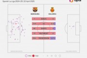 狂轰滥炸！巴萨对阵马洛卡射门40次，追平03-04赛季以来西甲纪录